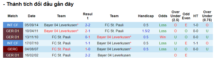 Kèo Tài Xỉu Trận St Pauli vs Bayer Leverkusen - Phân Tích Chi Tiết 3 Lịch Sử Đối Đầu Giữa St Pauli Và Bayer Leverkusen