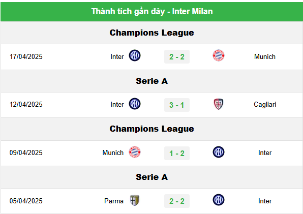 Tư Vấn Trận Inter Milan vs AS Roma, 20h00 ngày 27/04 - Đại Chiến Serie A 1 Phong độ hiện tại của Inter Milan