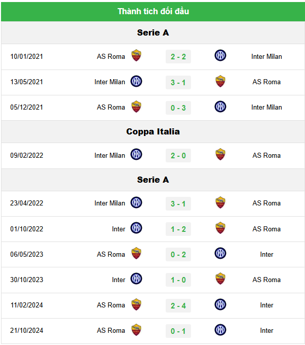 Tư Vấn Trận Inter Milan vs AS Roma, 20h00 ngày 27/04 - Đại Chiến Serie A 3 Lịch sử đối đầu giữa Inter Milan và AS Roma
